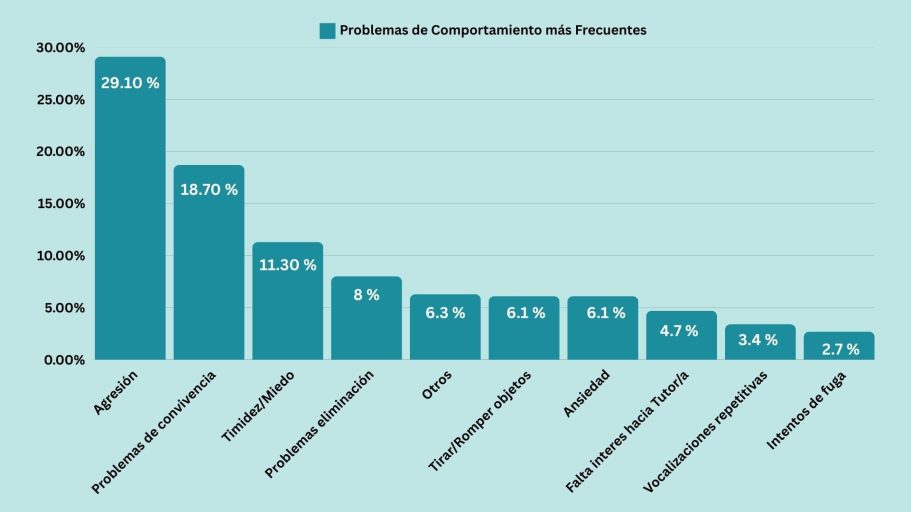 Gráfico de barras con los problemas de comportamiento más reportados en gatos domésticos de Uruguay, destacando agresión y convivencia.