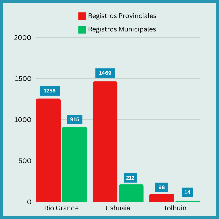 Gráfico de barras que compara los registros provinciales y municipales de mordeduras de perro en Tierra del Fuego (2018-2022), destacando las discrepancias significativas en las ciudades de Río Grande, Ushuaia y Tolhuin