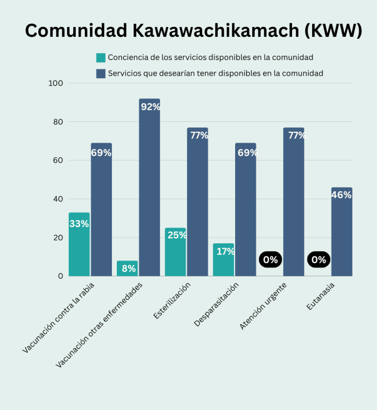 Grafica de las opiniones de la comunidad indígena Kawawachikamach