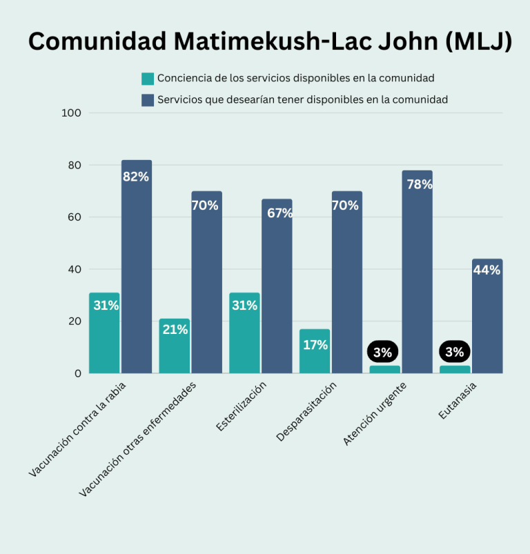 Grafica de las opiniones de la comunidad indígena Matimekush-Lac John